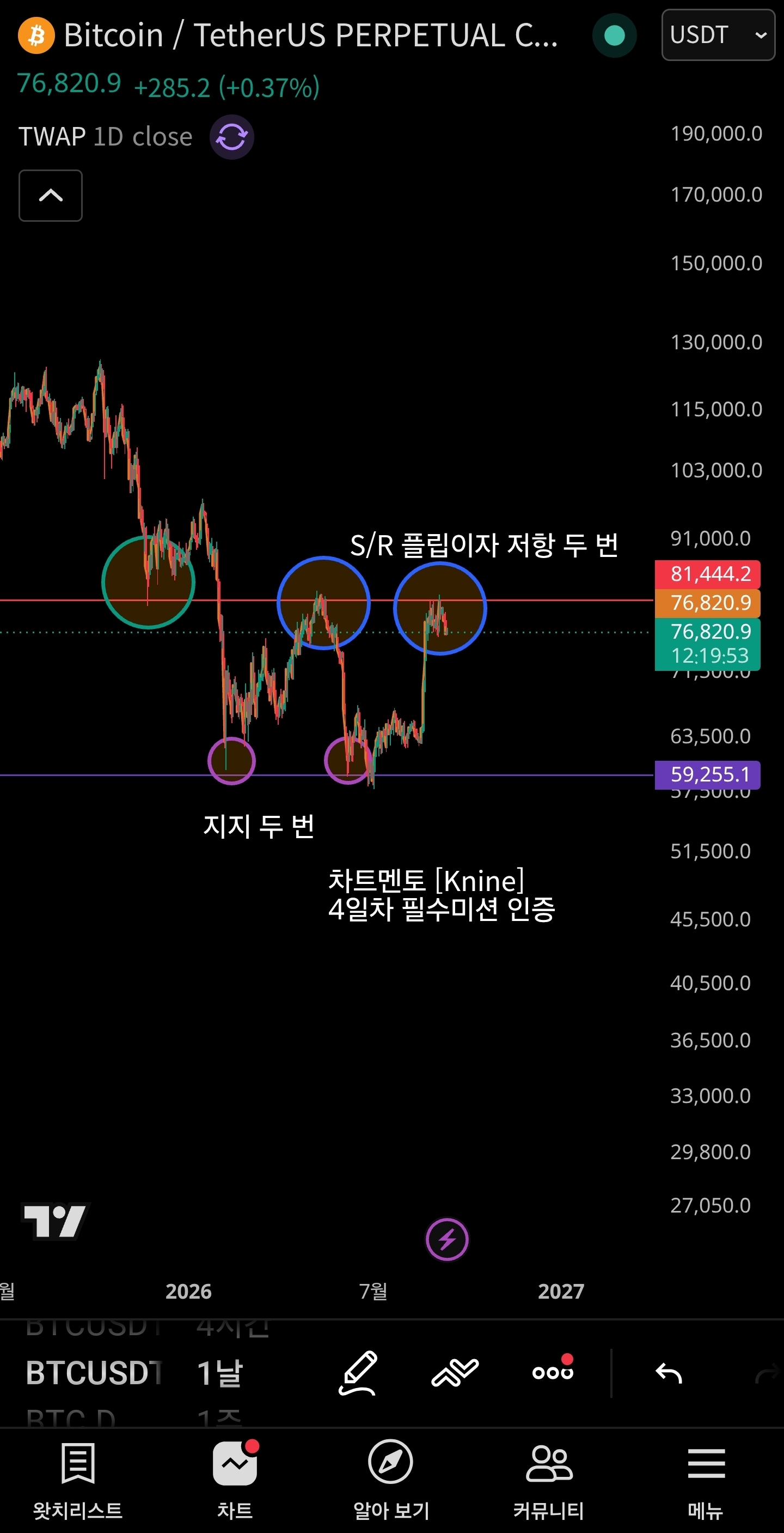 [10일 무료 멘토링 : 차트를 읽는 눈 · Day 4] 4일차 - 지지·저항 미션